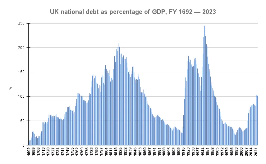UK sells £4 billion of government debt at highest yield since 2007